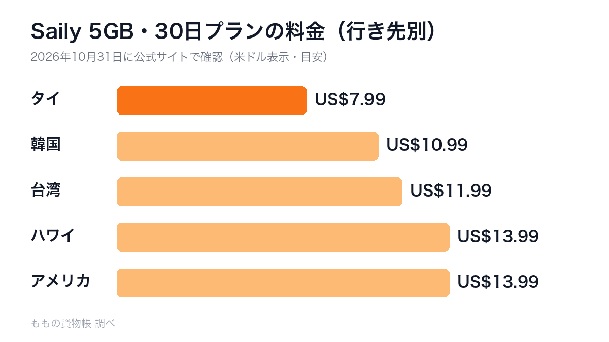 Saily 5GB・30日プランの料金を行き先別に比べたグラフ