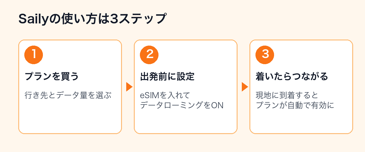 Sailyの使い方3ステップの図